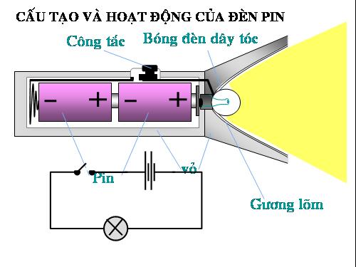 thí nghiệm ảo:đèn pin