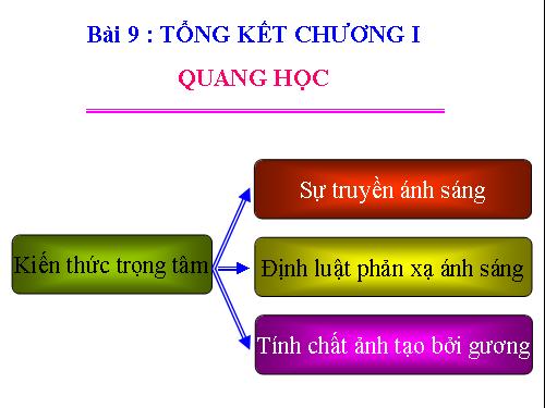 Bài 9. Tổng kết chương I: Quang học