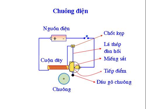 chuong dien