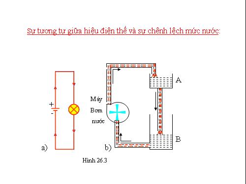 Sự tương tự giữa dòng điện và dòng nước