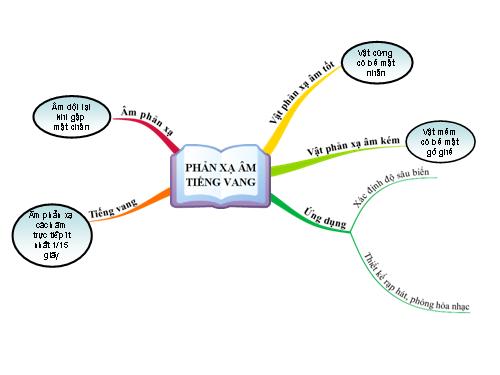 sơ đồ tư duy PHAN XẠ ÂM