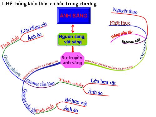TONG KET CHUONG I  QUANG HOC