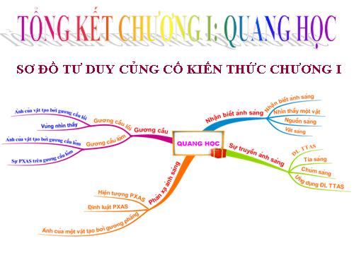 Tổng kết chương 1 - Quang học