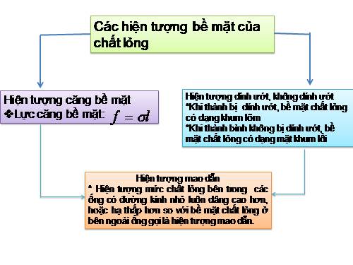 cac hien tuong be mat
