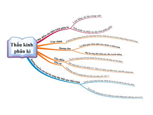 thấu kính phân kì( bản đồ tw duy)