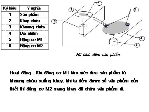 mo phong mo hinh dem dung PLC