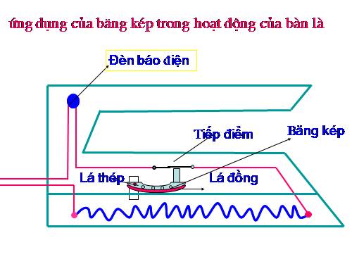 Ứng dụng băng kép