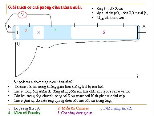 sự phóng điện thành miền