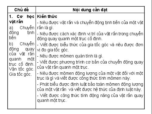 Chuẩn kiến thức và kỹ năng Vật lí 12 nâng cao