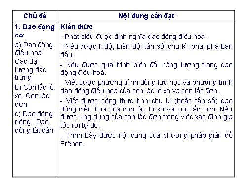 Chuẩn kiến thức và kỹ năng vật lí 12 cơ bản