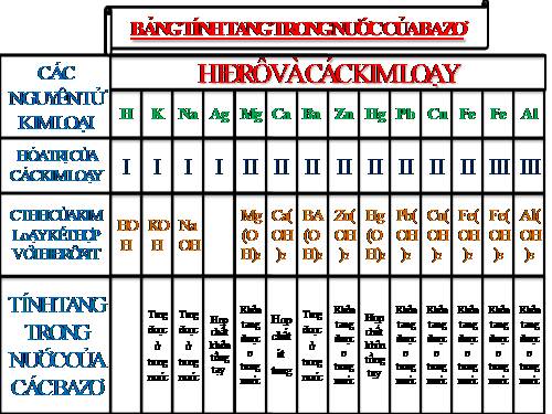 bản tính tang trong nước của bazơ