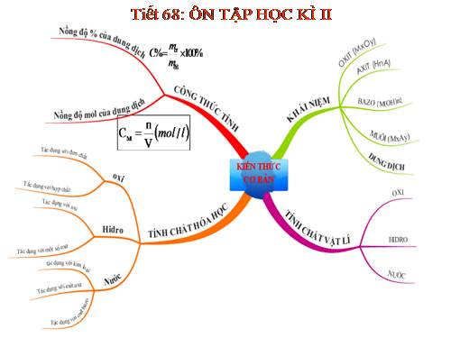 tiết 68 ôn tâp HK II bản đồ tư duy