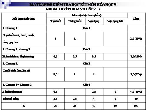 Tài liệu tập huấn ra đề kiểm tra