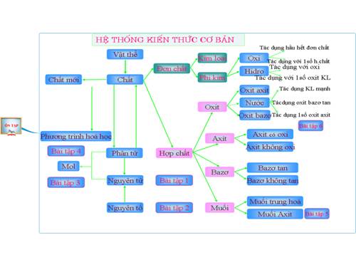 SƠ ĐỒ ĐẸP HỆ THỐNG HÓA HỌC LỚP 8