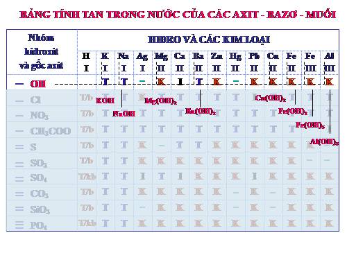 Tiet 55 -Axit - Bazo - Muoi