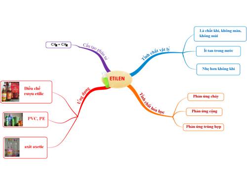 BẢN ĐỒ TƯ DUY ETILEN