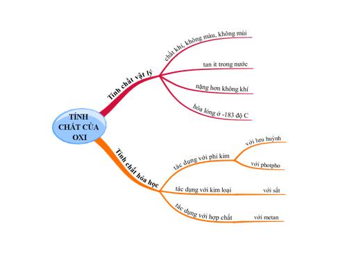 BDTD- tính chất hoa học cuả oxi