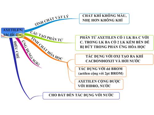 bài 36 aetilen