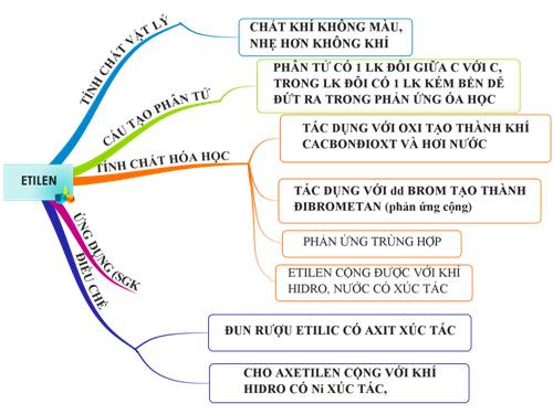 bài 35 etilen