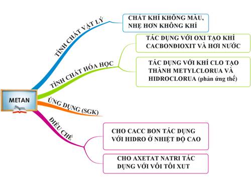 BÀI 35: METAN