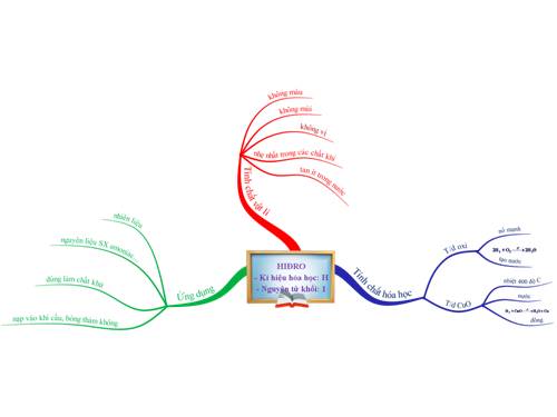 Bản đồ tư duy- Bài 31. Tính chất và ứng dụng của Hiđro (hóa 8).