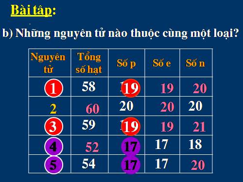 Bài 5. Nguyên tố hoá học