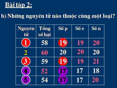 Bài 5. Nguyên tố hoá học