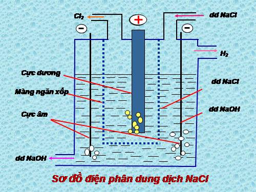 Điện phân dd NaCl Hoá học 9