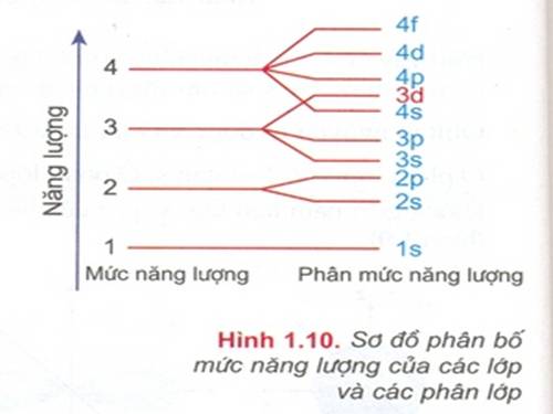 cấu hình electron của nguyên tử