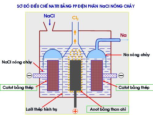 Dien phan nong chay NaCL