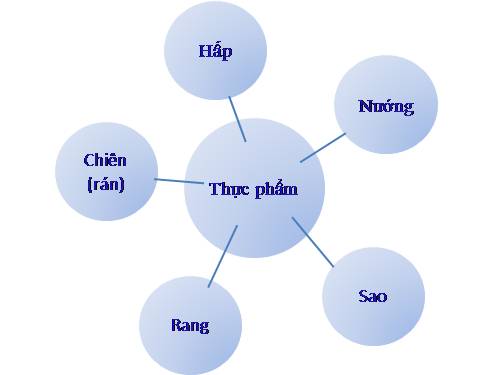 quá trình chiên rán thực phẩm