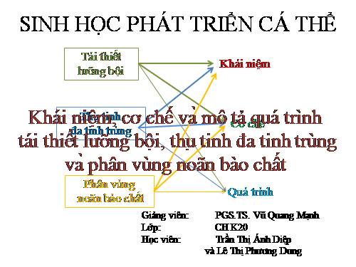 sinhhocphatriencathe