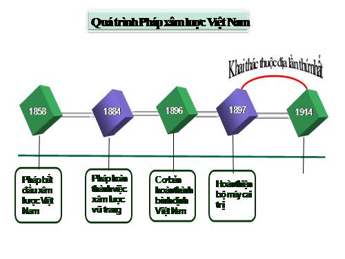 Bài 29. Chính sách khai thác thuộc địa của thực dân Pháp và những chuyển biến về kinh tế, xã hội ở Việt Nam