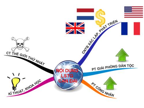 Bài 14. Ôn tập lịch sử thế giới cận đại (Từ giữa thế kỉ XVI đến năm 1917)