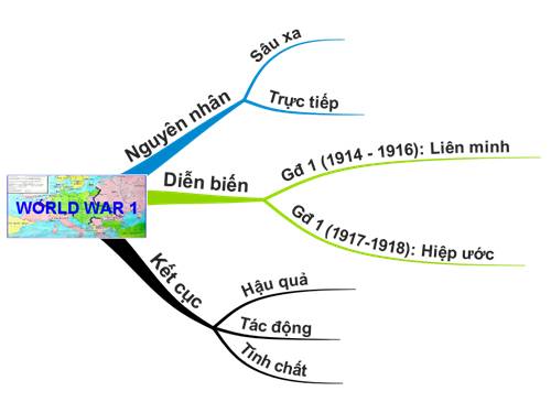 Bài 13. Chiến tranh thế giới thứ nhất (1914 - 1918)