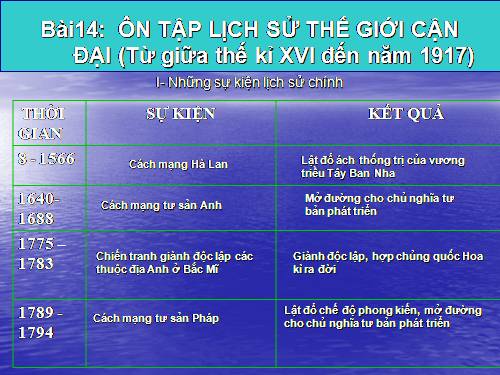 Bài 14. Ôn tập lịch sử thế giới cận đại (Từ giữa thế kỉ XVI đến năm 1917)