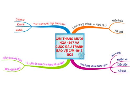 Bài 15. Cách mạng tháng Mười Nga năm 1917 và cuộc đấu tranh bảo vệ cách mạng (1917 - 1921)