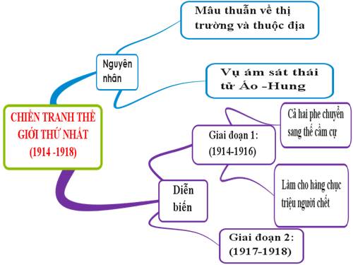 Bài 13. Chiến tranh thế giới thứ nhất (1914 - 1918)