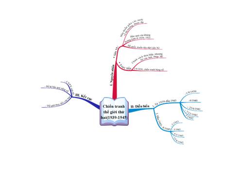 Tiết 32- Bản đồ tư duy CTTGT2 ( tiếp)