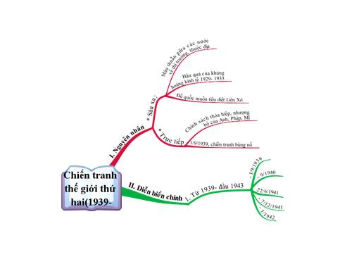 Tết 31- Bản đồ tư duy CTTGT2