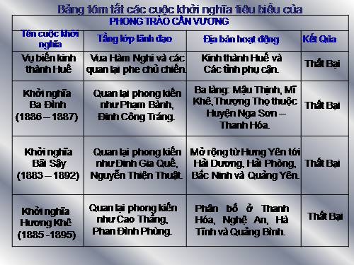 Bài 27. Khởi nghĩa Yên Thế và phong trào chống Pháp của đồng bào miền núi cuối thế kỉ XIX