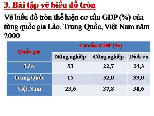 Bài 8. Tình hình phát triển kinh tế - xã hội ở các nước châu Á