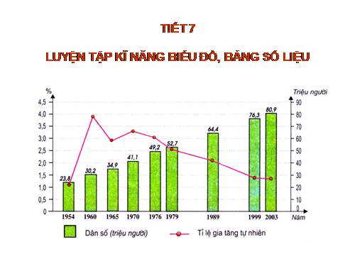 Tiết 7 Luyện tập kỹ năng biểu  đồ, bảng số liệu