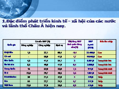 Bài 7. Đặc điểm phát triển kinh tế - xã hội các nước châu Á