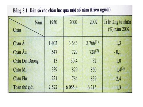 Bài 5. Đặc điểm dân cư, xã hội châu Á