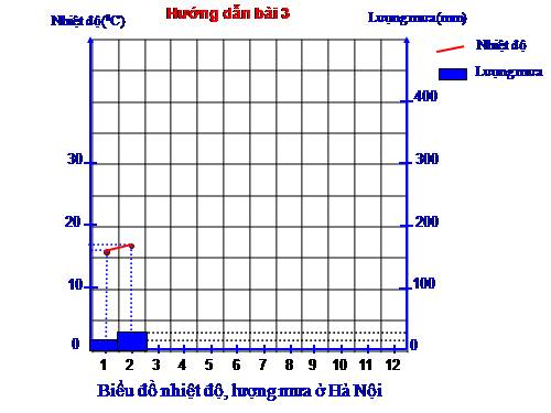 HD vẽ biể đồ khí hậu