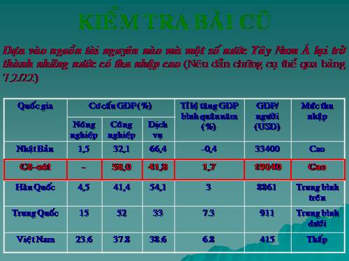 Bài 9. Khu vực Tây Nam Á