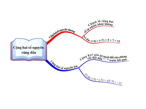 Chương II. §4. Cộng hai số nguyên cùng dấu