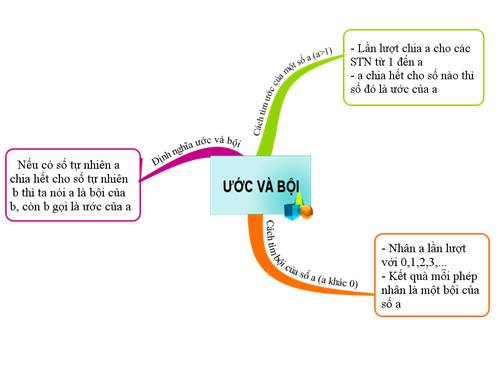 Chương I. §13. Ước và bội