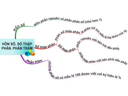 Chương III. §13. Hỗn số. Số thập phân. Phần trăm